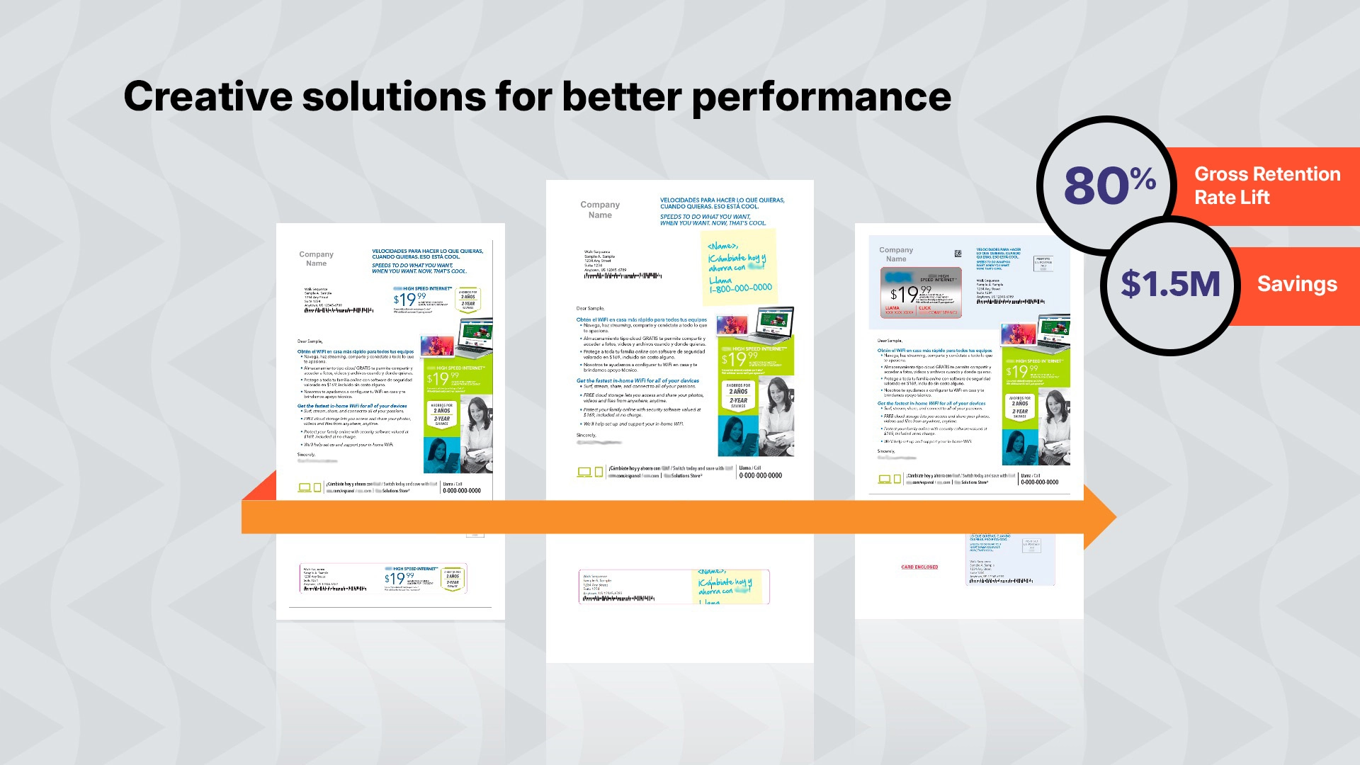 Creative carousel slide 4: Creative solutions for better persofmance. 80% gross retention rate life; $1.5 million in savings