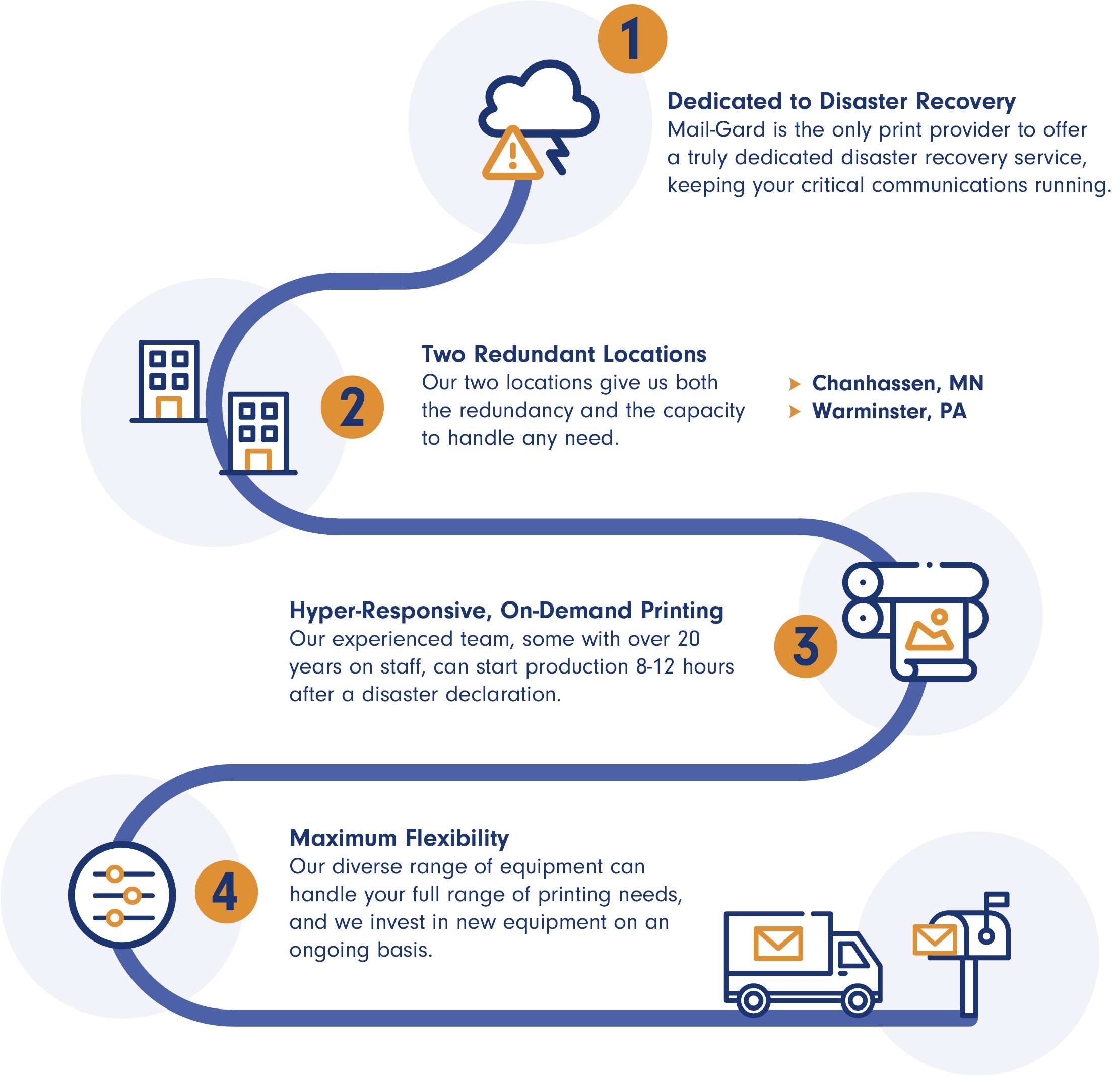 Dedicated to Disaster Recovery — Two Redundant Locations — Hyper-Responsive, On-Demand Printing — Maximum Flexibility