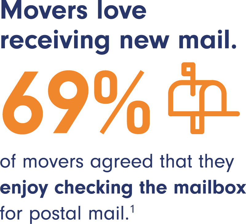 Movers love receiving new mail. 69% of movers agreed that they enjoy checking the mailbox for postal mail. 1