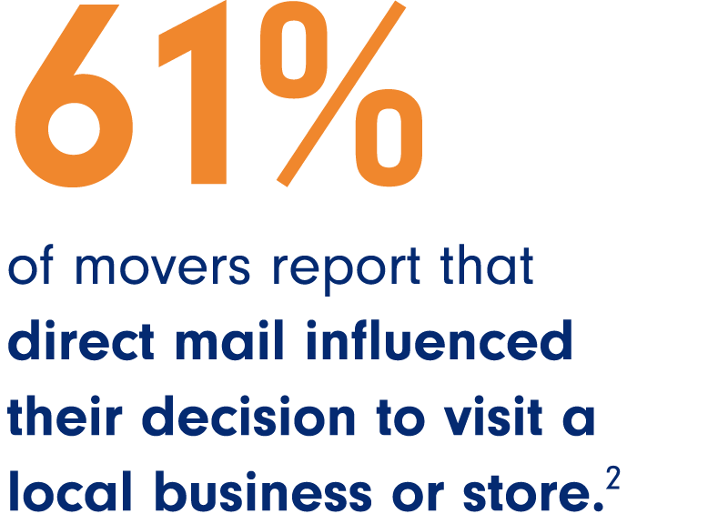 61% of movers report that direct mail influenced their decision to visit a local business or store. 2